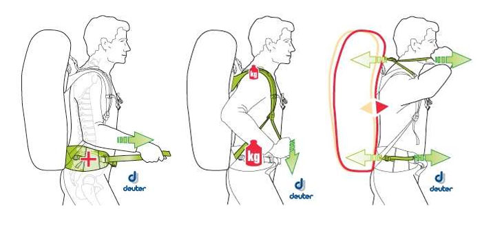 Infografik Deuter zum richtigen einstellen des Rucksacks