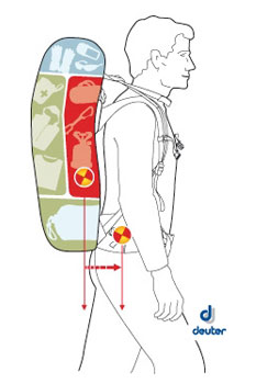 Deuter Packtipps Rucksack