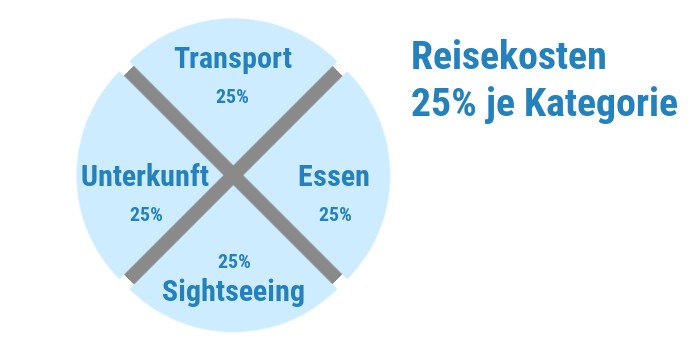 reisekosten grafik