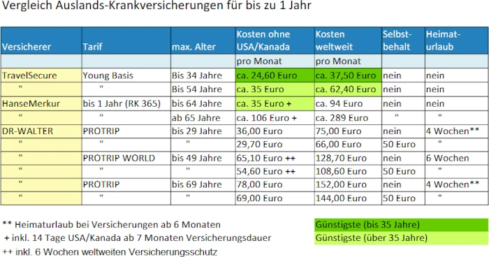 Vergleich der besten Auslandskrankenversicherungen für Weltreise bis 1 Jahr - Tabelle